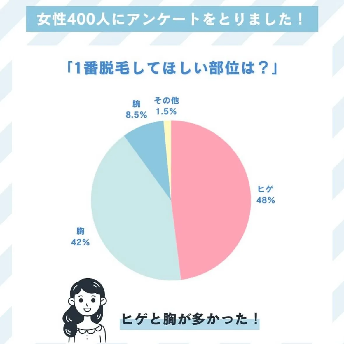 女性400人にアンケート📈