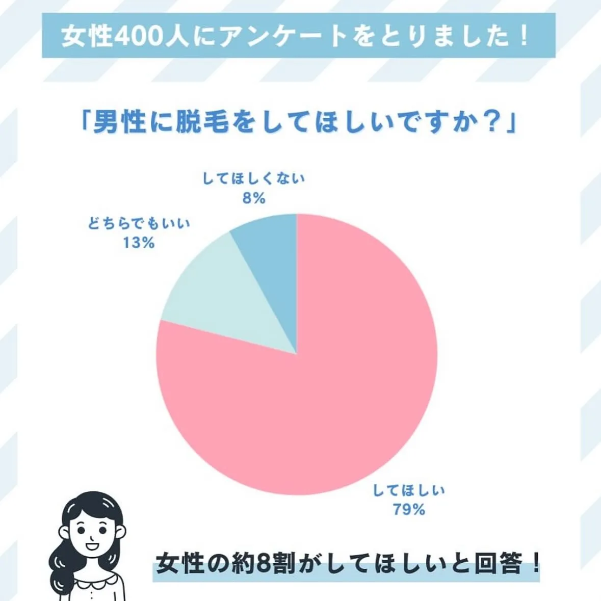 女性400人にアンケート📈